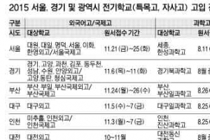 2015학년도 전국 특목·자사고 전형 살펴보니…