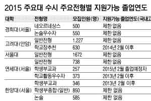 단국대 ‘DKU 인재’ 등 수시 전형 올 졸업예정자만 지원할 수 있어요