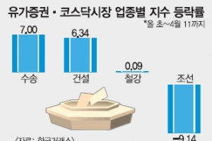 ‘원화강세’ 철강·항공 ^.^ 조선·건설 ㅠㅠ