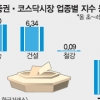 ‘원화강세’ 철강·항공 ^.^ 조선·건설 ㅠㅠ