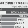 군비 지출 미국 줄고 러시아·중국 늘고