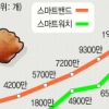 충전 없이 나흘간 사용… 삼성 기어핏 지구력 원천은?