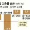 “가장 심각한 대졸자 대책이 빠졌다”