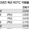 취업난에 ROTC 경쟁률 6 대 1… 사상 최고