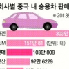 한 해 2200만대 신차 판매 불티…‘중국 자동차 시장 잡기’ 경쟁 치열