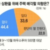 하우스푸어 44.4% “집 팔 생각 없다”