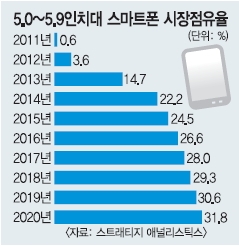 대화면 스마트폰 인기…매년 시장점유율 쑥쑥 | 서울En