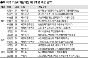[6·4지방선거 공약 점검] 충북 지역 기초단체장