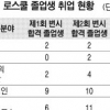 [로스쿨 탐방] 졸업생 절반 법무법인·공동법률사무소 취업