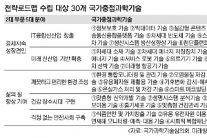 성장 지속 견인·삶의 질 향상 30개 기술 선정