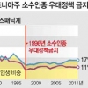 美 ‘소수인종 보호막’ 반세기만에 무너지나