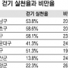 시골 사람들이 도시민보다 덜 걷고 뚱뚱