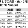 장애인 고용률 1.43%… 법 안지키는 국회