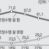세월호에 朴대통령 지지율 직격탄
