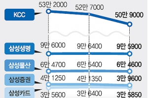 [증시 전망대] 삼성 계열사 지분 변동… 수혜주를 찾아라