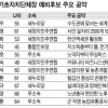 [6·4 지방선거 공약 점검] 충남지역 기초단체장