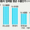 국내車 엔저 속 수출단가 1년새 5.8% 상승