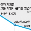 삼성그룹 1분기 영업익 전년비 9%나 줄었다