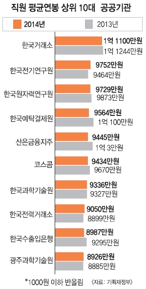 작년 공공기관 평균연봉 6700만원