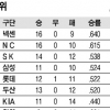 [프로야구] 6개 구단 ‘지옥의 9연전’ 6선발에 달렸다