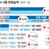 신차·계절효과… 자동차 2분기 출발 ‘산뜻’