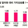 원화가치 상승률 3.05%… 40개국 중 1위