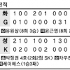 [프로야구] 3이닝 연속 타자일순… 롯데 겁난데이~