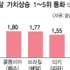 원화가치 상승률 3.05%… 40개국 중 1위