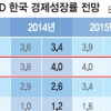 OECD, 한국 올 경제성장률 4.0% 전망… 0.2%P 상향