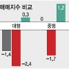 지방광역시發 집값 상승… 수도권은 언제 오를까