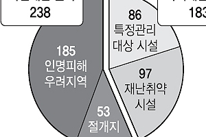 전북 421개 재난위험시설 예산 부족으로 방치