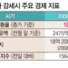 “세 자릿수 견딜 수 있다” vs “방어 못하면 기업 경쟁력 하락”