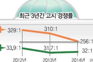 [커버스토리-입법고시 전성시대] 금배지만 좋다더냐… 국회는 ‘신의 직장’