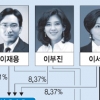 삼성 지배구조·계열사 재편 빨라질 듯