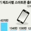 삼성전자 1분기 스마트폰 판매 사상 최대
