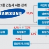 “삼성그룹 건설사업 합병보다 수직계열화”