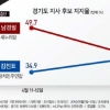 남경필·김진표, 경기도지사 후보 지지율 초접전 양상 0.8%p차