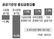 큰 공기업 감독 집중하니 준정부기관장 연봉이 쑥~