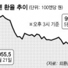 원·엔 환율 100엔당 900원대로 주저앉아