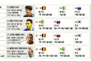 [브라질 월드컵 D-30] 러시아 ‘톱니 조직’  알제리 ‘창의 축구’  벨기에 ‘황금 세대’