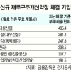 ‘건설·조선·철강·항공’ 탈출구 있나
