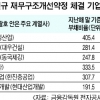 ‘건설·조선·철강·항공’ 탈출구 있나