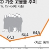 4월 고용률 65.4% 사상최고