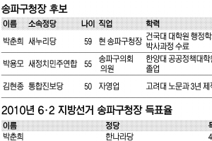 [6·4 지방선거 판세 분석-서울시 기초단체장] 송파구