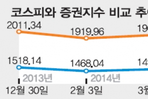 [증시 전망대] ‘미운 오리’ 증권주, 바닥 찍었나… 반등 기지개