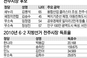 [6·4 지방선거 판세 분석] 전북 전주·완주 기초단체장