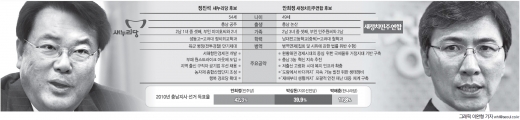 [광역단체장 유력후보 분석-충남지사] 정진석 vs 안희정