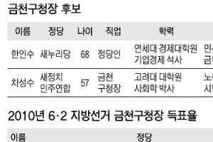 [6·4 지방선거 판세 분석-서울시 기초단체장] 4년만에 전·현직 ‘리턴 매치’… 초교 11년 선후배 한판 승부