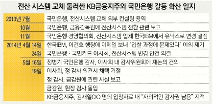 Kb지주·국민銀 시스템 교체 싸고 '권력 싸움' | 서울신문