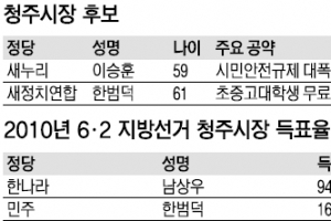 [6·4 지방선거 판세 분석] 충북 청주·충주 기초단체장